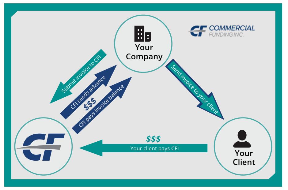 A Complete Guide To Invoice Factoring